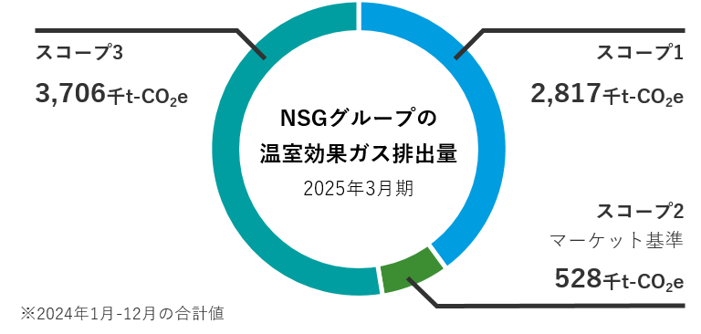 NSGグループの温室効果ガス排出量