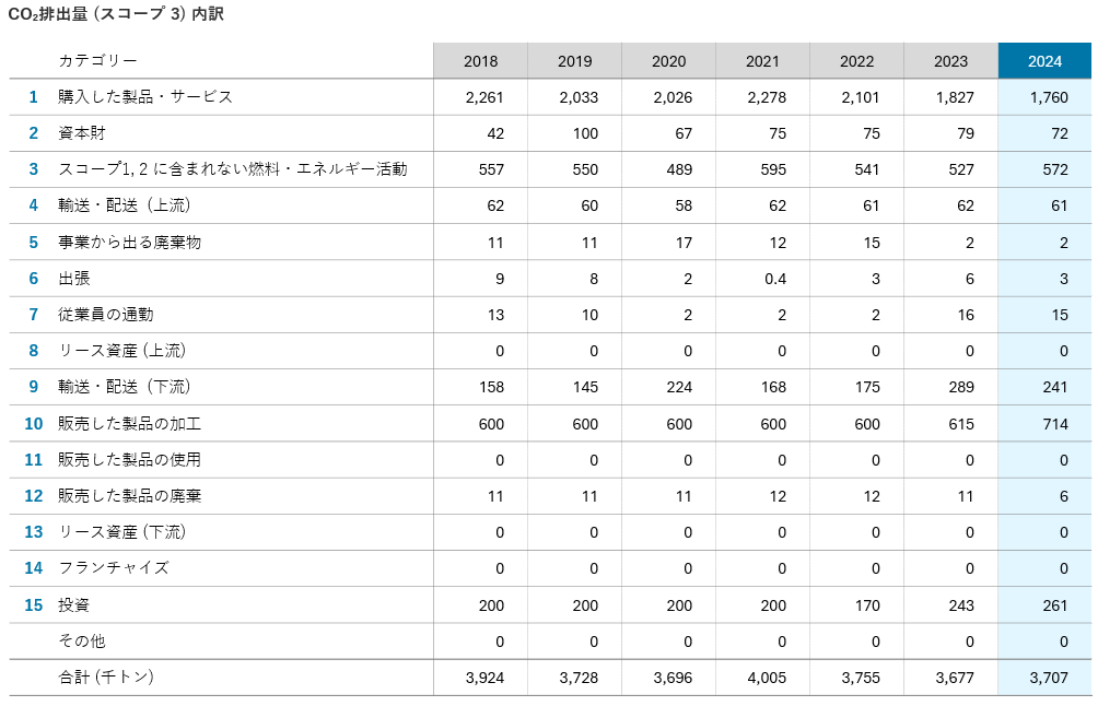 CO2排出量（スコープ 3）内訳の表