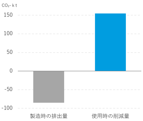 CO2排出量とCO2削減量の比較